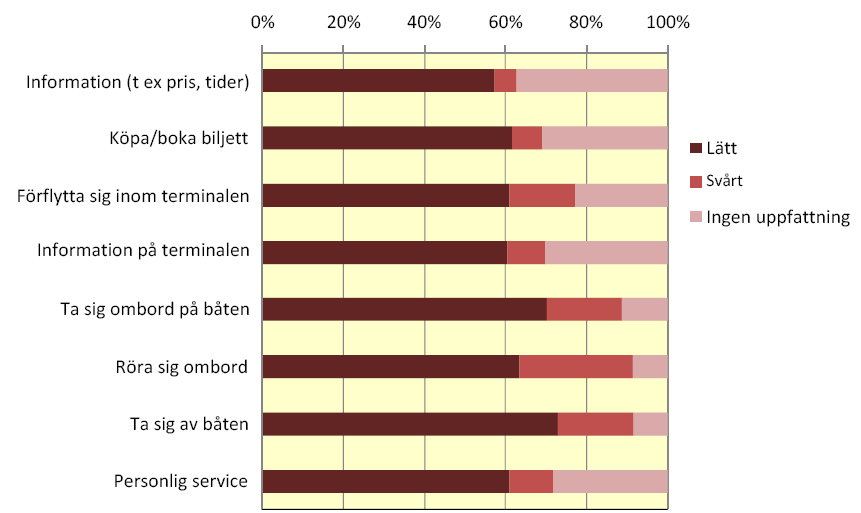 44 Figur 3.6. Vad som uppfattas som lätt respektive svårt i samband med kollektivtrafikresor till sjöss. Resultat från Riks-strokeundersökningen 2009 (Sjöfartverket, 2010a). 3.7 Barns möjligheter att använda transportsystemet Preciseringen lyder: Barns möjligheter att själva på ett säkert sätt använda transportsystemet, och vistas i trafikmiljöer, ökar.