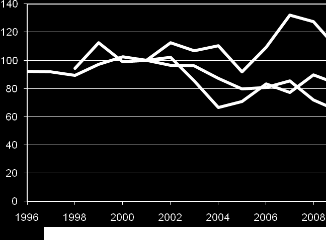 54 Figur 4.2. Antal dödade inom bantrafiken 1998 2009, vägtrafiken 1996 2009, samt sjötrafiken 2001 2009 (vissa uppgifter för 2009 är preliminära). Index (2001=100).