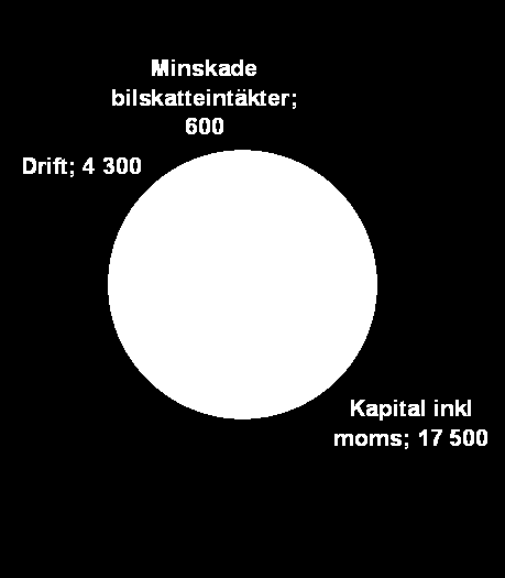 Hög samhällsekonomisk lönsamhet med spårbilar i 59 städer; N/K = 1,27