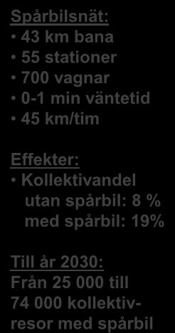 Spårbilsnät i Södertälje Spårbilsnät: 43 km bana 55 stationer 700 vagnar 0-1 min väntetid 45 km/tim Effekter: