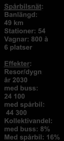 Resor/dygn år 2030 med buss: 24 100 med spårbil: