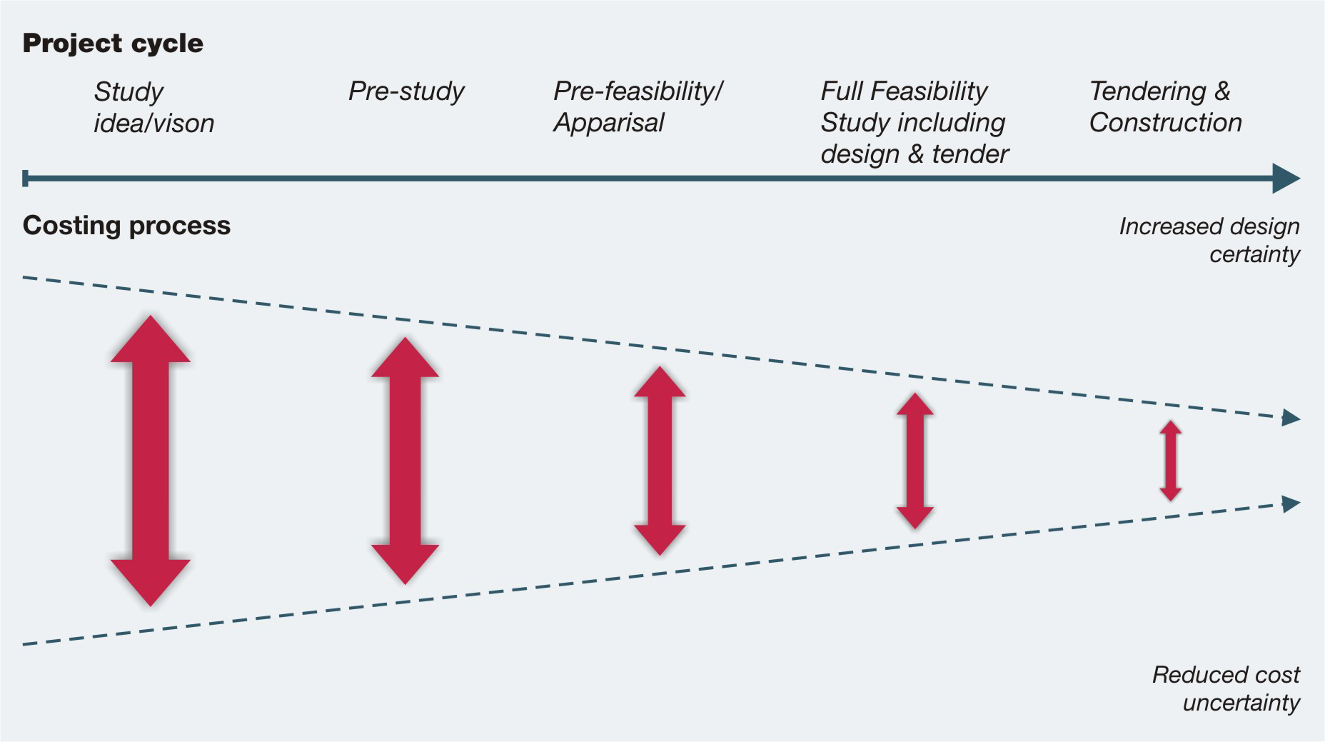 Project Cycle and Cost