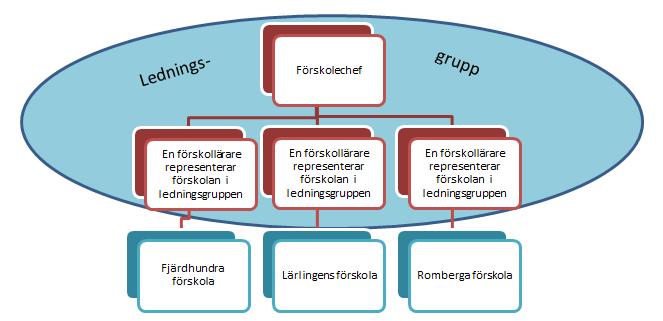 2. Enhetens inre organisation Organisationsplan Förskolechefens ansvar - har som pedagogisk ledare det övergripande ansvaret för att verksamheten bedrivs i enlighet med målen i läroplanen och andra