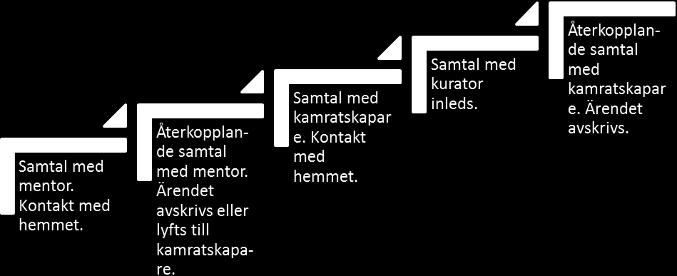 Stödjande gruppsamtal: Skolledning och all personal Sker kontinuerligt Rutiner för akuta situationer Policy Västerängsskolan är en F-9 skola med ca: 480 elever, vi har även en Språkklass och en