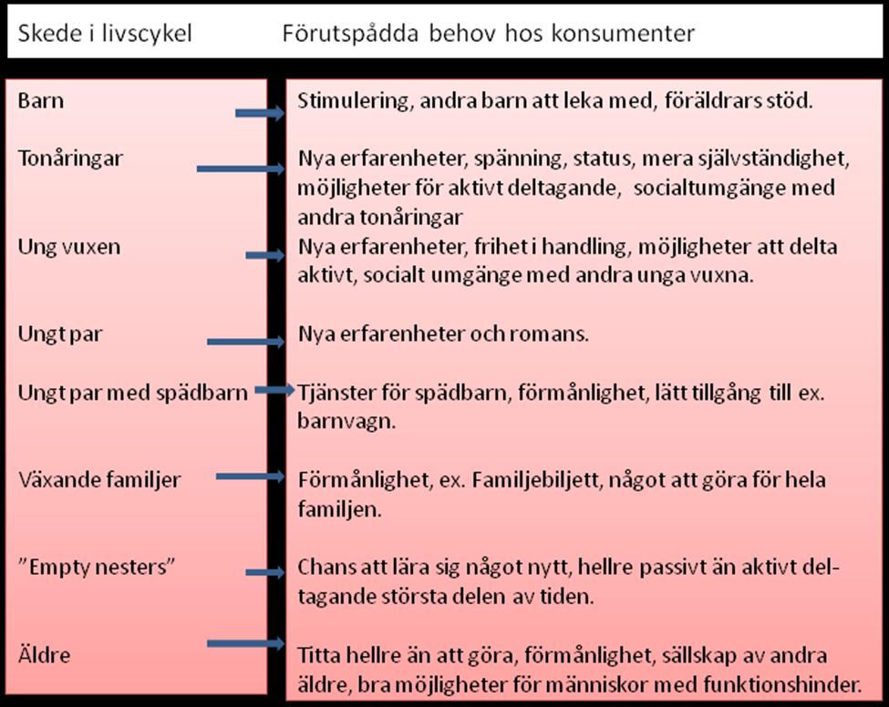 Figur 1. Familjers livscykel och besökarattraktioner.