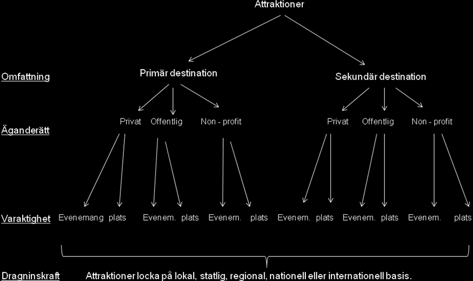 program och att en sekundär destination inte behöver ha lika stort utbud av attraktioner. Den andra delen i modellen är äganderätt, som har en viktig innebörd i turismen.