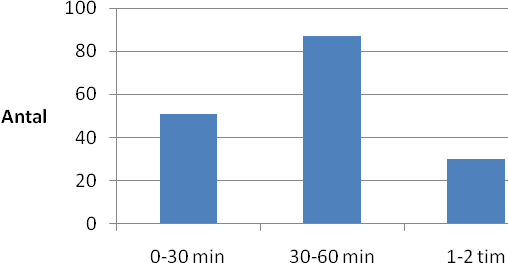 5. Resultat Resultatdelen är uppdelad i olika avsnitt utifrån syftets frågeställningar. Frågeställningarna är: Hur lång tid efter träning äter motionärer? Vad äter motionärer efter träning?