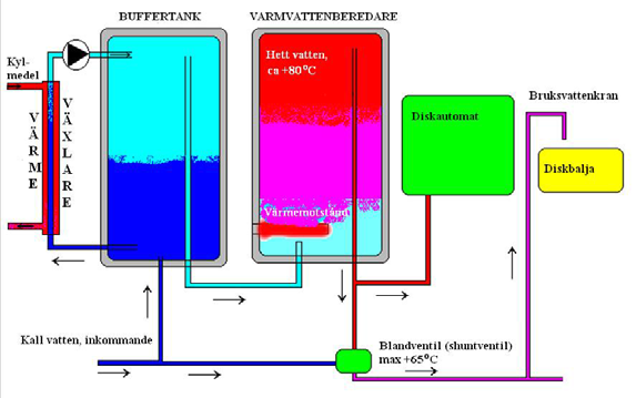Bild 5. Kopplingsprincip för varmvattenberedare (bild Esa Manninen). 7 Att diska mjölkkyltanken Vid disk av mjölkkyltanken gäller samma principer som vid disk av mjölkningsmaskinen.