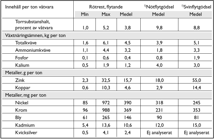 Tabell 3. Växtnärings- och spårämnen i biogödsel från sju svenska anläggningar, samt jämförelse med nöt- och svingödsel. 20 Källa: Baky, A. m.fl. 2006, s. 5.