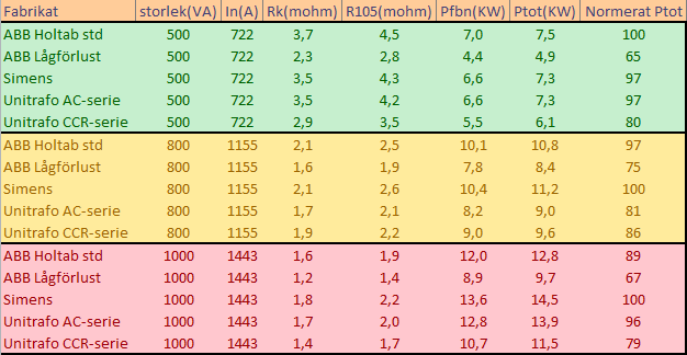 Beräkningar av olika transformatorer på samma sätt som i exempel 1. Här jämförs transformatorernas totala effektförluster med priset.