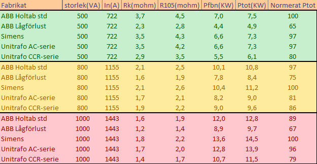 Tabell 2