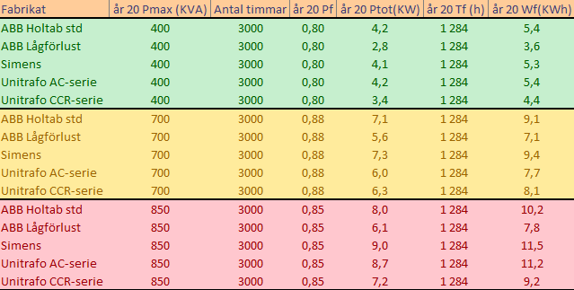 Beräkning av olika transformatorer på samma sätt som i exempel 2.