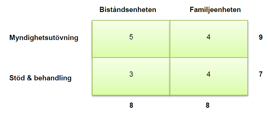 12 Kartläggningen En kartläggning av socialtjänstens interna samverkan, samt dess arbete med målgruppen, genomfördes under början på 2014 som inledning av utvecklingsarbetet, vilken kom att få namnet