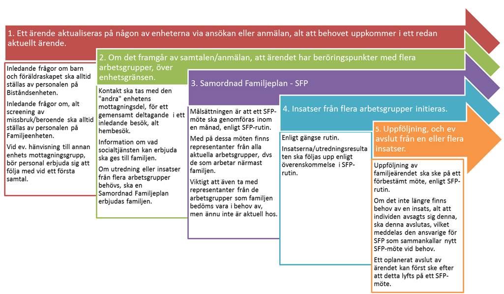 Under besöket ska handläggarna från båda enheterna ges möjlighet att informera familjen om vilken hjälp som går att erhålla inom socialtjänsten.