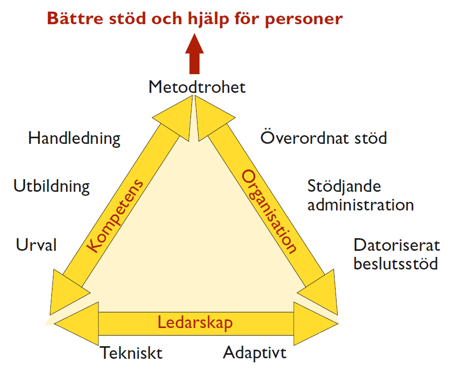 29 För att denna Arbetsmodell ska bli en del av vardagen måste den beslutas att vara en rutin, ett gemensamt arbetssätt med en tydlig målgrupp samt generera nytta, för en eller flera parter.