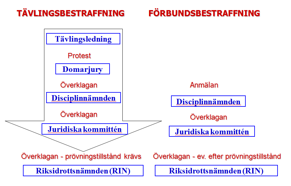 Information gällande Kapitel G 14 & G 15 Idrottens, och därmed Svenska Bilsportförbundets, bestraffningar indelas i två separata och fristående kategorier: förbundsbestraffningar och