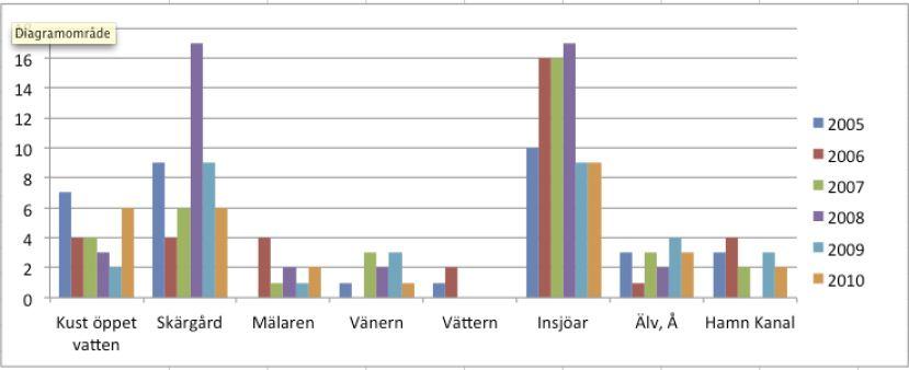 41 Vi citerar direkt Transportstyrelsens kommenterande text från 8 februari 2013: Under 2012 omkom 23 personer vid 22 olyckor. 14 var ensamma i sin båt.