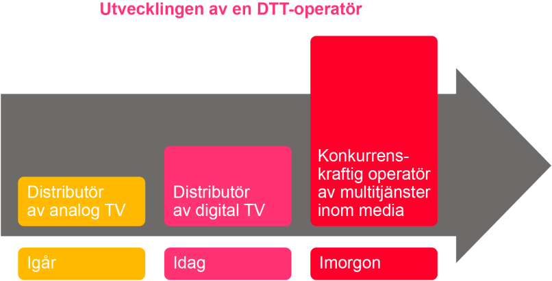 AFFÄRSOMRÅDE Marksänd digital-tv (DTT) Affärsområdet Marksänd digital-tv omfattar distribution av TV-program från en central plats till sändarmaster inom ett land eller en region.