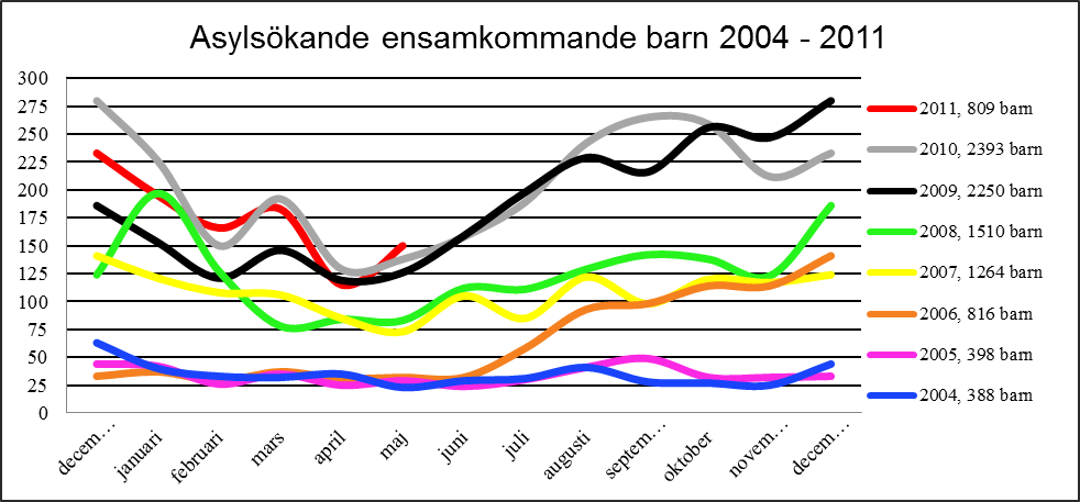 Ett system i ständig obalans Ända sedan kommunerna övertog ansvaret för ensamkommande barn i juli 2006 har systemet varit i obalans.