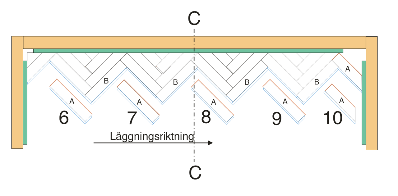 FÖRFARANDE, för varje stav i läggningsriktningen. 5. 1. B-stavar som läggs åt vänster binder samman starttrianglarna. 2.