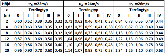 3.2.3 Karakteristiskt hastighetstryck, (alternativ 2 av 3) Det finns ett enklare sätt att bestämma det karakteristiska hastighetstrycket genom att använda Tabell 3.7.