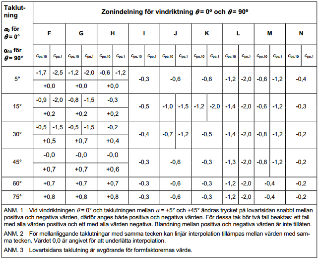 Figur 7.9 Zonindelning och beteckningar för valmade tak [1] Tabell 7.