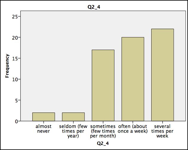 How often do you work overtime in