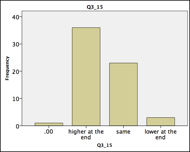 How do you experience your fatigue levels