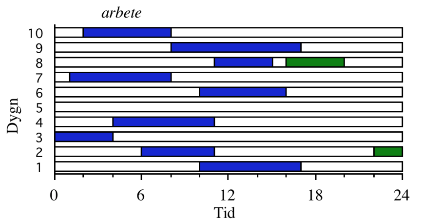 Skiftschema Traditionellt