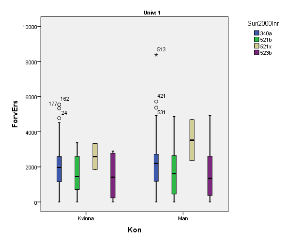 Figur 5: Förvärvsinkomst för kvinnor och män inom olika utbildningsinriktningar, examinerade från Karlstads universitet 2001-2007.