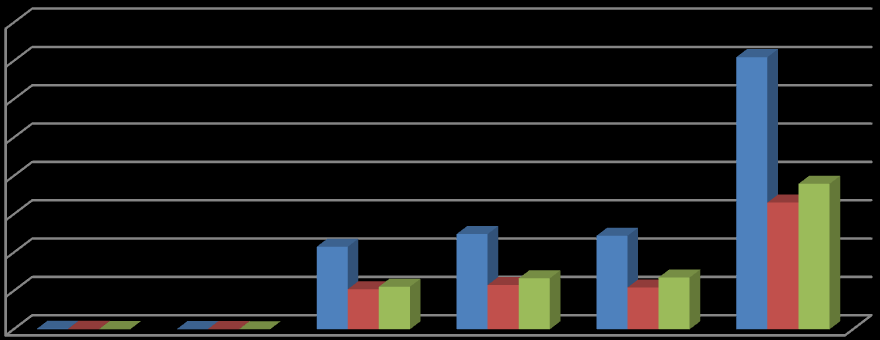 BOTKYRKA KOMMUN AVUX Vägledning och kompetens 2015-10-01 15 [20] 1600 1400 1200 1000 800 600 400 200 0 1995* 1996* 1997 1998 1999 Totalt Jobbat Pojkar Flickor Erfarenhet och slutsatser Det saknas