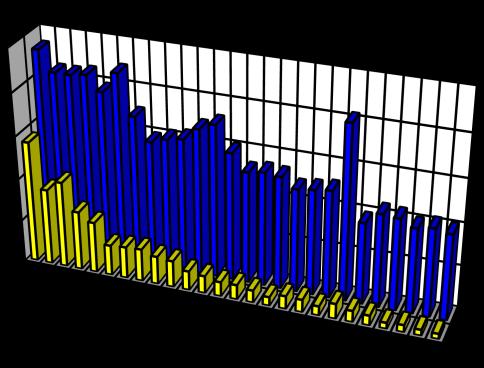 0 86/87 87/88 88/89 89/90 90/91 Burlöv SO2 NO2 0 5 10 15 20 25 86/87 87/88 88/89 89/90 90/91