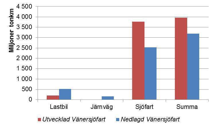 Figur 19: Fördelning av utförda tonkilometer per trafikslag för Utvecklad Vänersjöfart respektive Nedlagd Vänersjöfart.