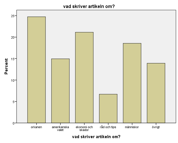 Figur 5 - Andelen artiklar som skriver om olika ämnen som mätts i undersökningen.