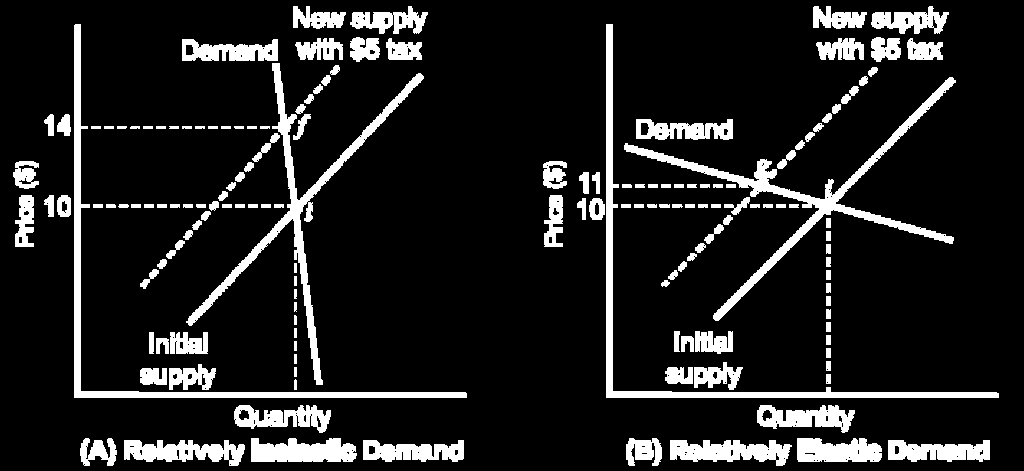 Marknadseffekter av skatter Övervältring av skattebördan på konsumenter och producenter Antag att en kommun tar ut en skatt på $80 per lägenhet och att det är fastighetsägaren som betalar skatten.