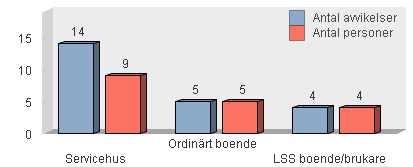 27 Medicintekniska hjälpmedel och Rehabilitering Medicintekniska hjälpmedel och inte utförd rehabilitering är ett annat riskområde inom vård och omsorg.