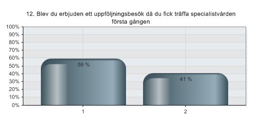 12. Blev du erbjuden ett uppföljningsbesök då du fick träffa