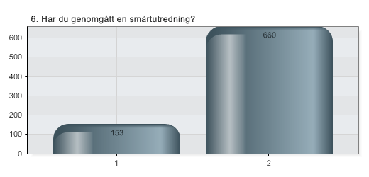 6. Har du genomgått en smärtutredning?