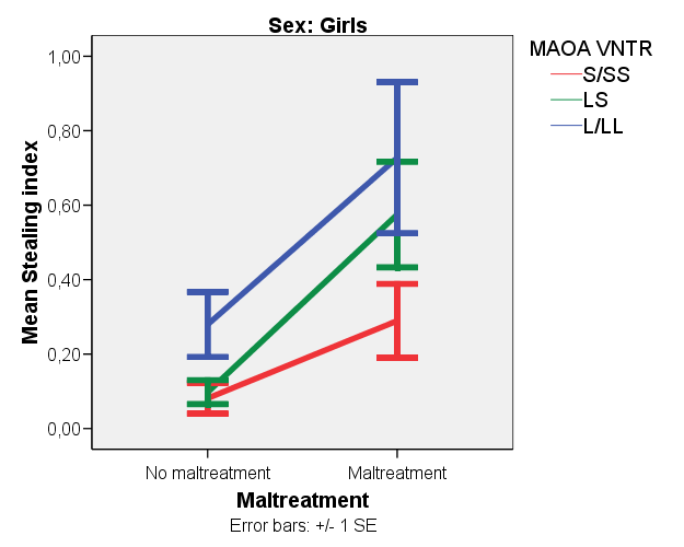 MAO-A Kriminalitet bland pojkar & flickor Åslund C, Nordquist N, Comasco E, Leppert J, Oreland L, Nilsson KW.