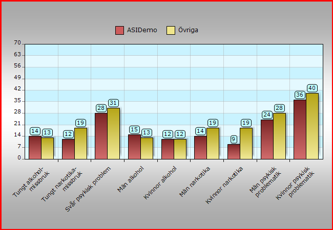Problem område ASIDemo Övriga % N % N Tungt narkotikamissbruk 12 80 19 3908 Svår psykisk problematik 28 178 31 6394 Tungt alkoholmissbruk män 15 66 13 1879 Tungt alkoholmissbruk kvinnor 12 24 12 699