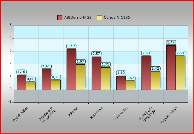 Differens G-U Område ASIDemo Övriga N 32 1185 Arbete försörjning 1,61 0,75 Alkohol 3,17 1,97 Narkotika 2,57 1,75 Kriminalitet 1,1 0,67 Familj umgänge 2,63 1,42 Psykisk hälsa 3,47 2,63 Jämfört med