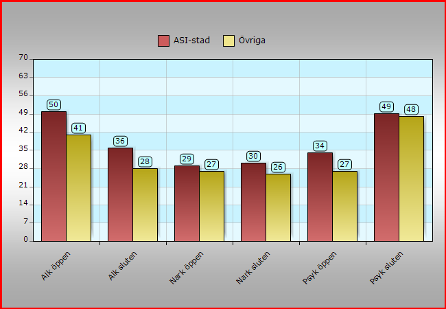 I ASI-stad jämfört med är det en något större andel som har fått behandling för alkohol i öppenvård, alkohol i slutenvård och psykiska problem i öppenvård.