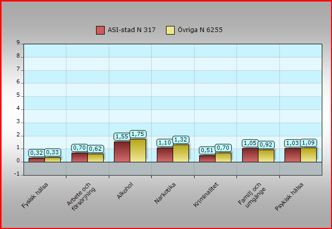 Område Differenser G-U N 317 6255 Medelvärden ES-värden ASI-stad ASI-stad Arbete försörjning 0,7 0,62 0,27 0,24 Alkohol 1,55 1,75 0,55 0,63 Narkotika 1,1 1,32 0,35 0,42 Kriminalitet 0,51 0,7 0,23