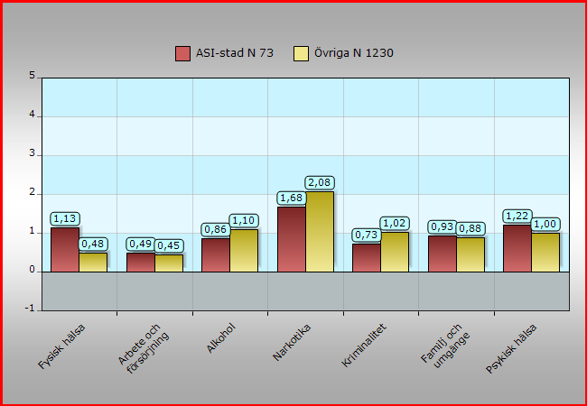 Differens G-U Område ASI-stad N 73 1230 Psykisk hälsa 1,22 1 Jämfört med klienter har klienter med tungt narkotikamissbruk i ASI-stad en större förbättring med fysisk hälsa.