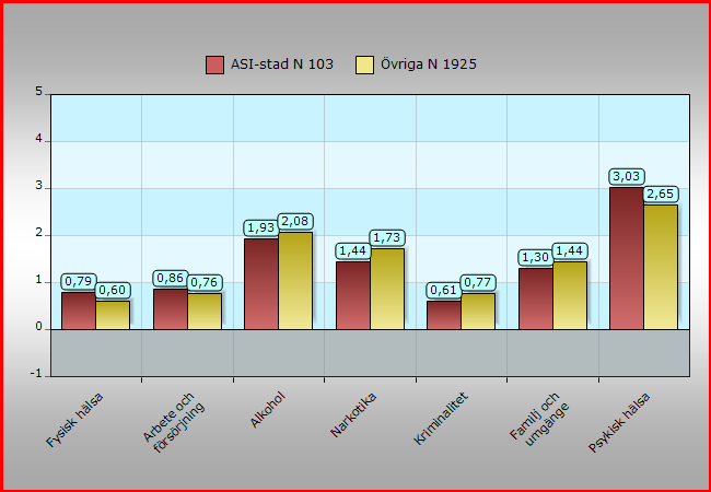 Differens G-U Område ASI-stad N 103 1925 Arbete försörjning 0,86 0,76 Alkohol 1,93 2,08 Narkotika 1,44 1,73 Kriminalitet 0,61 0,77 Familj umgänge 1,3 1,44 Psykisk hälsa 3,03 2,65 Det finns inga