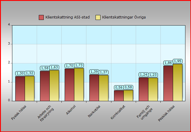 Område ASI-stad ASI-stad M M SD SD Kriminalitet 0,56 0,58 1,24 1,25 Familj umgänge 1,24 1,23 1,57 1,58 Psykisk hälsa 1,86 1,95 1,67 1,68 Totalt antal 1059 29738 Det finns inga större skillnader i