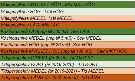 Måluppfyyllad Bedömda kostader Kostadsivå HÖG MEDEL MEDEL MEDEL Bedömd tid för omförade Tidsperspektiv; kort (K), medel (M), låg (L) Direkt MEDEL KORT KORT KORT 11. KORSNING 10.