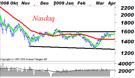 Teknisk analys OMXS30-index Börsen testar motstånd Konsolideringen på börsen fortsätter men onsdagens vändning tyder på en viss optimism.