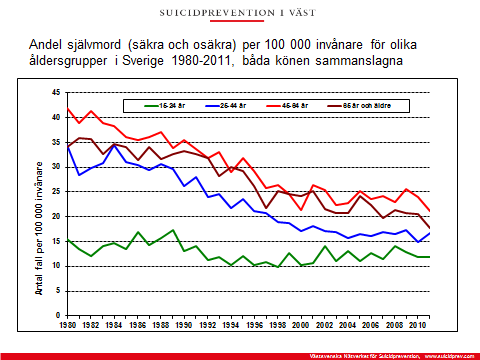 Utvecklingen i Sverige 1750-1968 Självmordsfrekvensen stigit markant sedan slutet av 1700-talet, figur 3. Ökningen är delvis en fråga om bättre statistik.