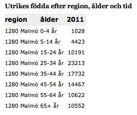 1.2.3 Malmö 1.2.3 Statistisk modell Malmö; invånare med utländsk bakgrund. Källa: SCB 1.
